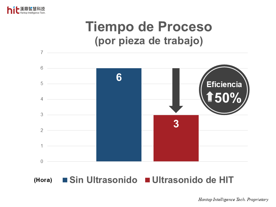 Con el mecanizado ultrasónico de HIT, la eficiencia total del proceso aumentó un 50%